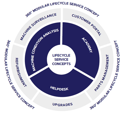 Service concept circle
